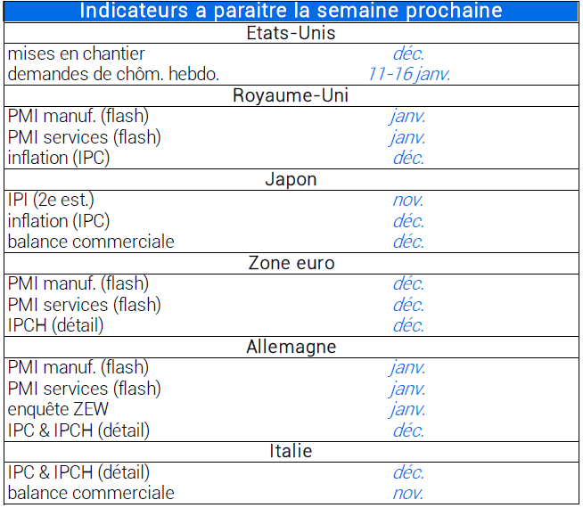 Indicateurs