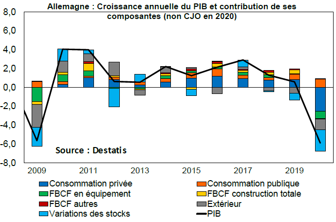 Allemagne croissance annuelle du PIB et contribution de ses composantes