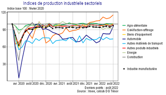 Indices de production industrielle sectoriels