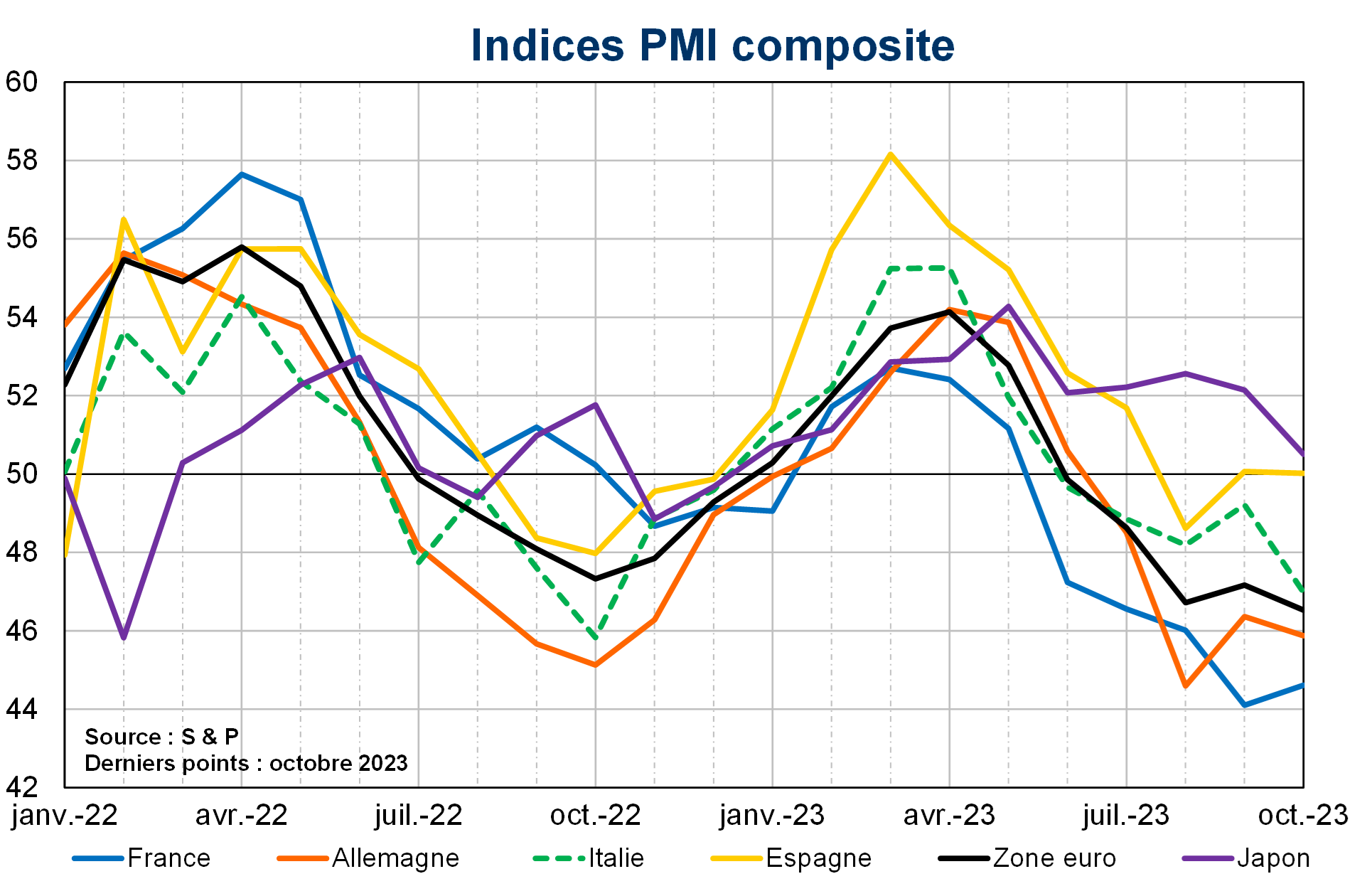 Indices PMI composite