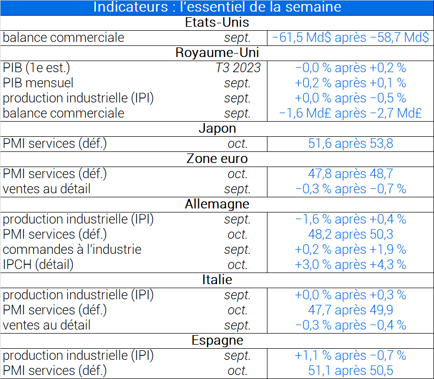 Indicateurs