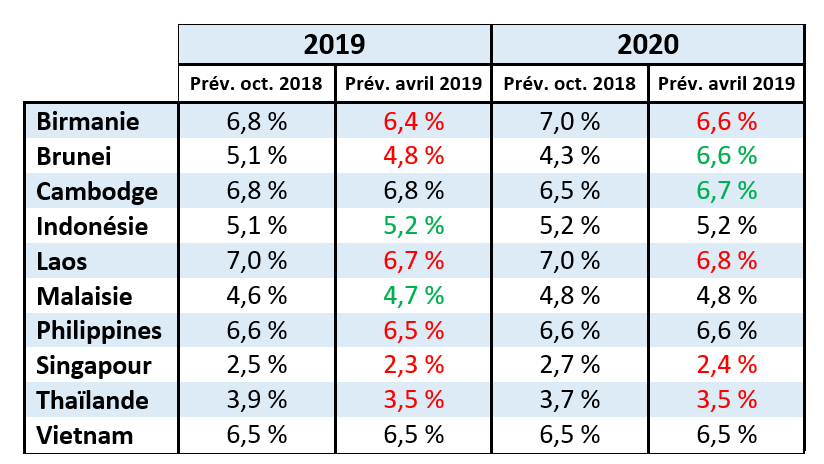 croissanceASEAN2019