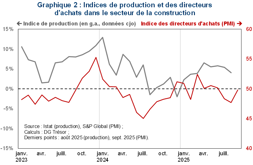 Indices de production et des directeurs d'achats dans le secteur de la construction