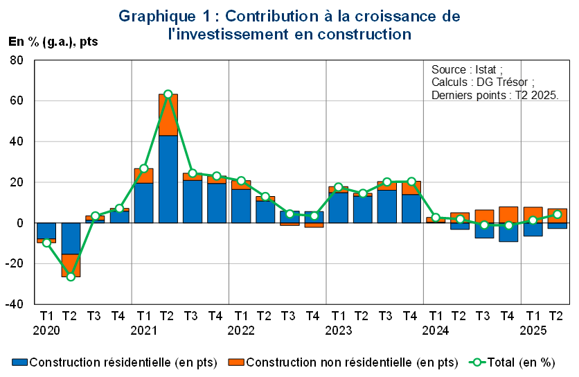 Contribution à la croissance de l'investissement en construction