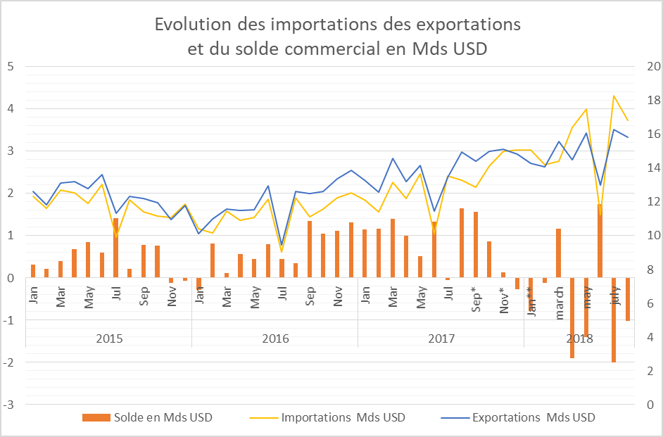 Commerce extérieur de l'Indonésie 