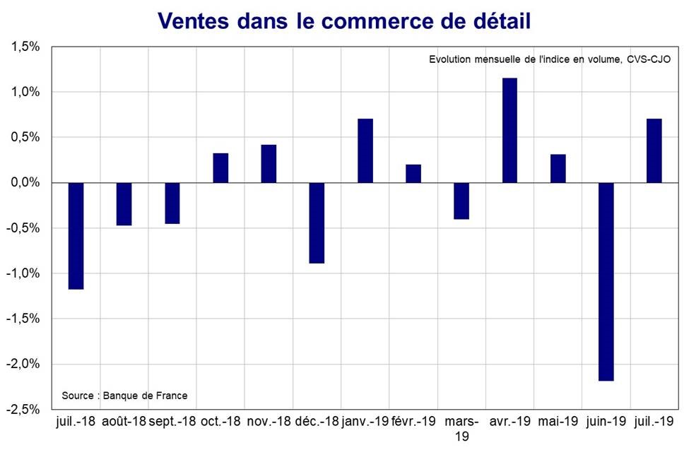 Ventes dans le commerce de détail