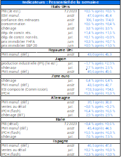 Indicateurs