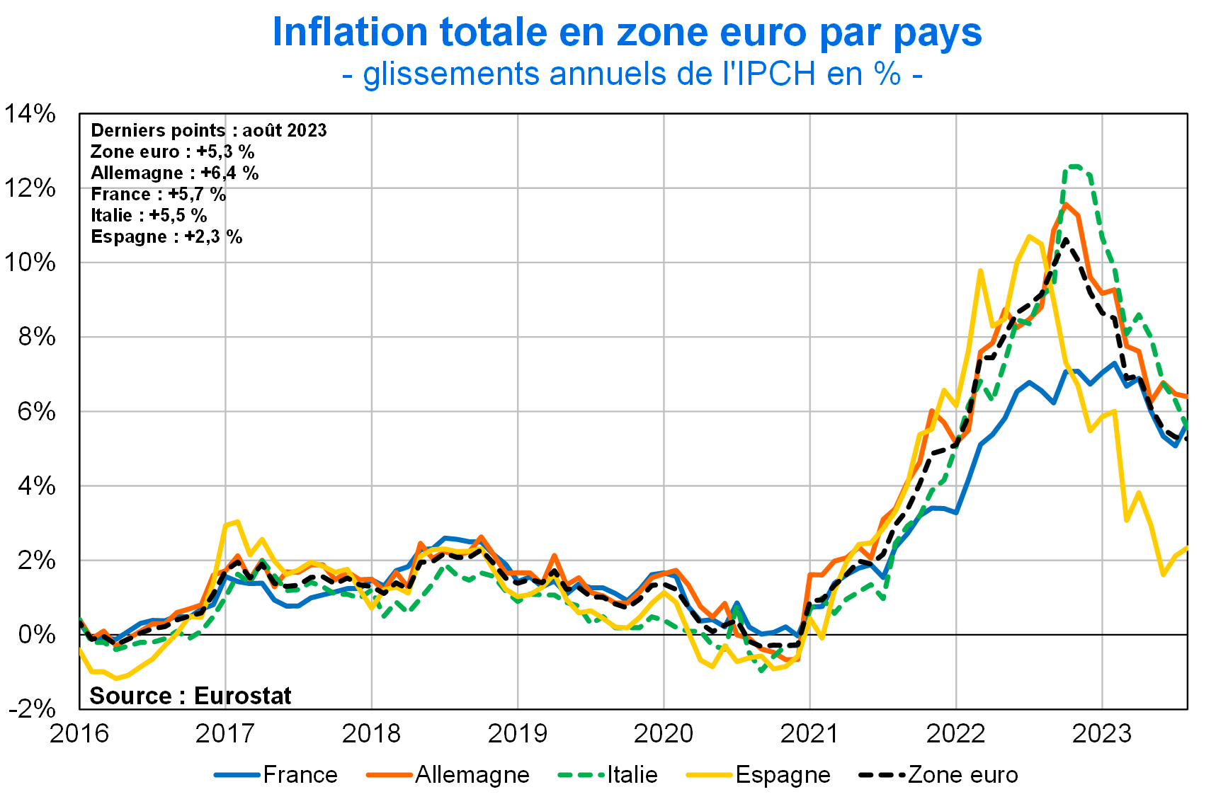 Inflation totale en zone euro par pays