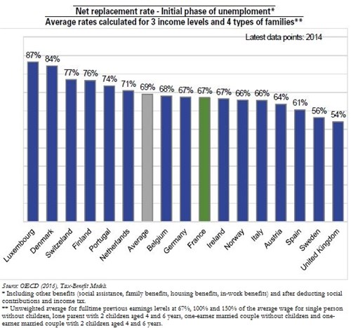 Trésor-Economics No. 188 - Unemployment benefits in France compared to European practices
