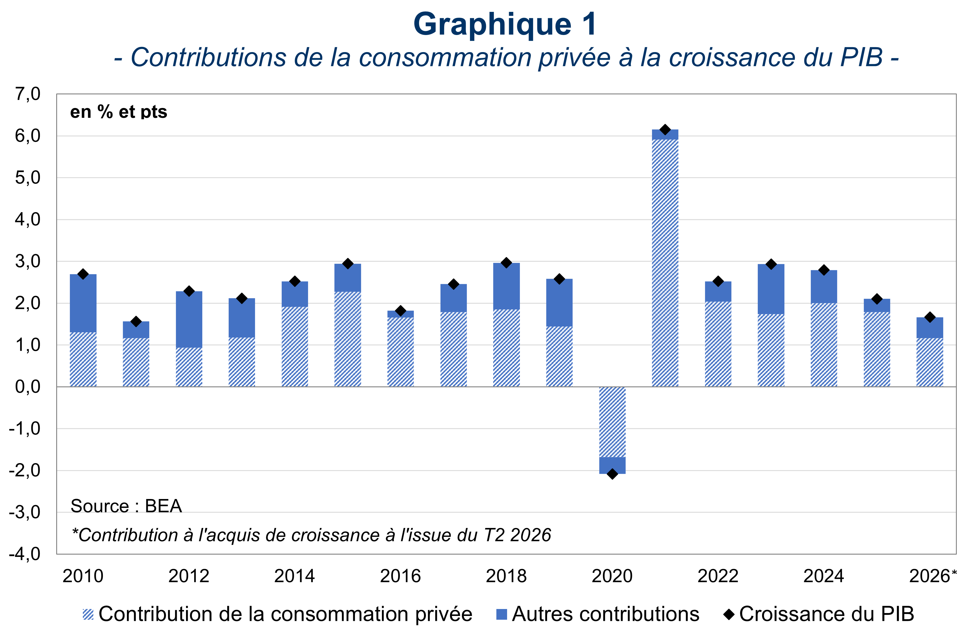 Contributions de la croissance priv&eacute;e &agrave; la croissance