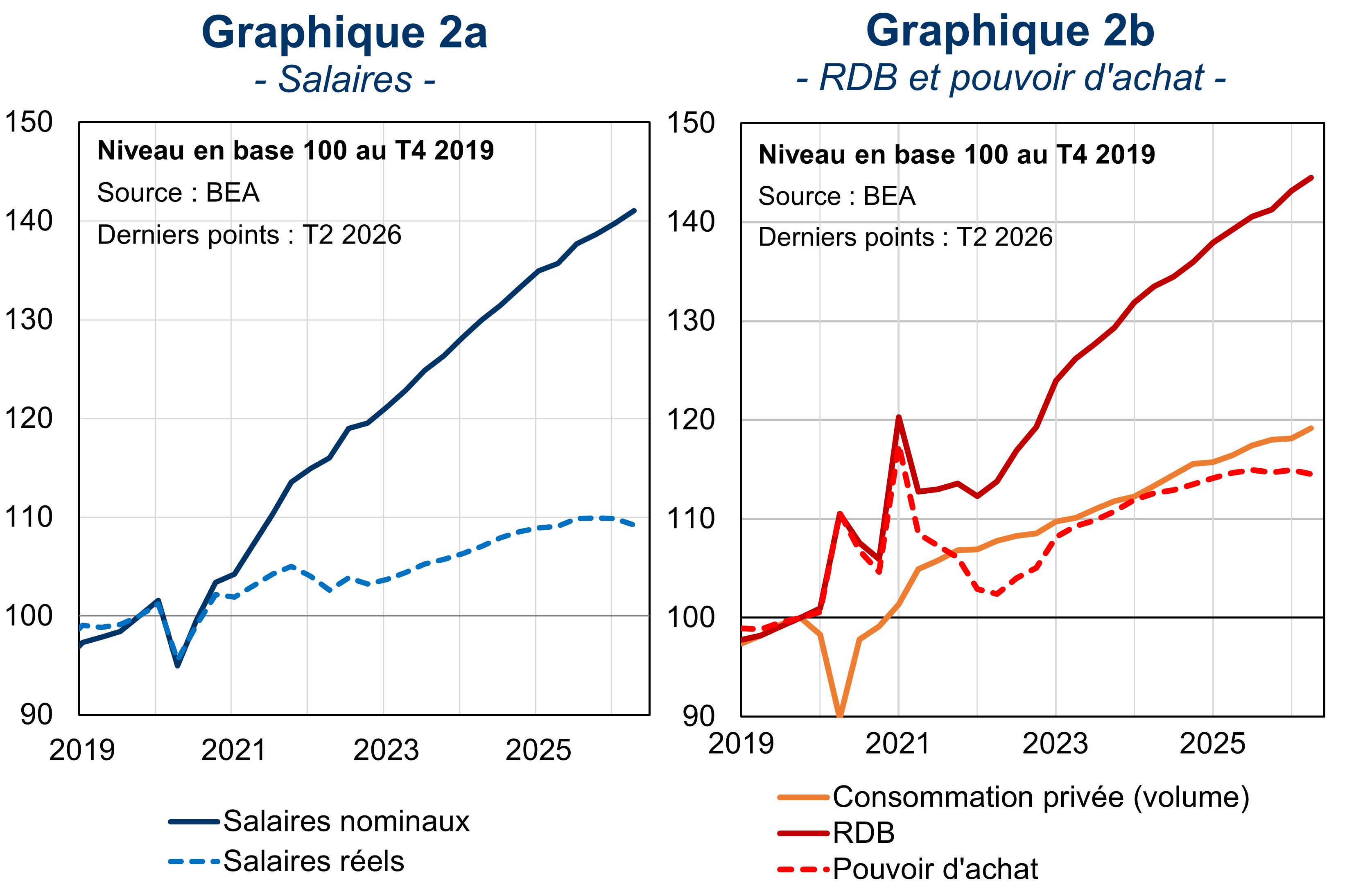 Evolution des salaires et du RDB