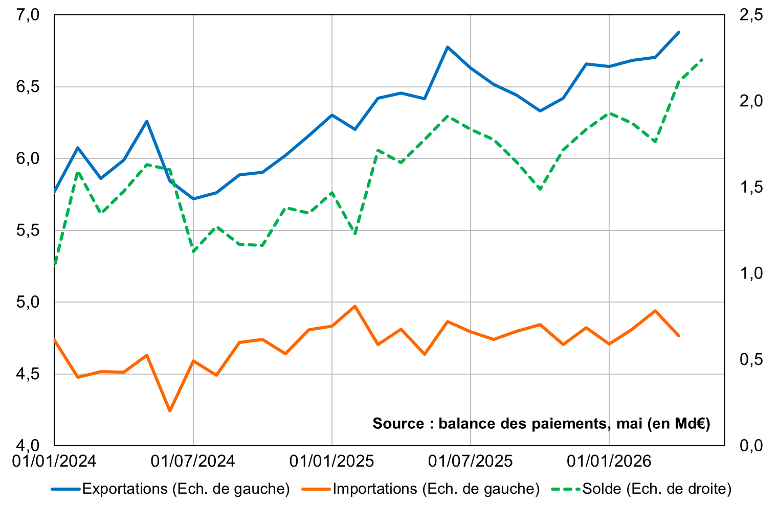 &eacute;changes touristiques