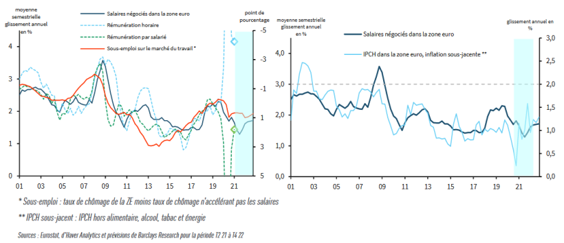 Prévisions de Barclays Research pour la période T2 21 à T4 22