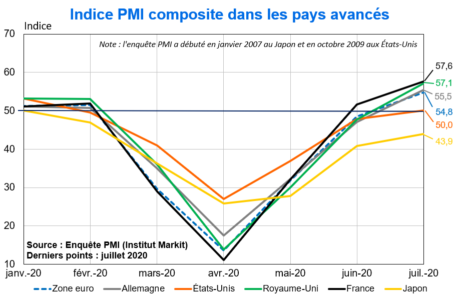 PMI pays avancés