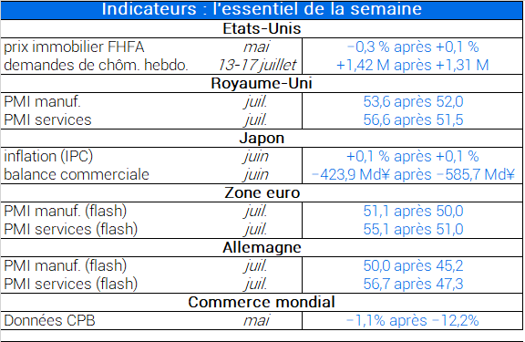 Indicateurs