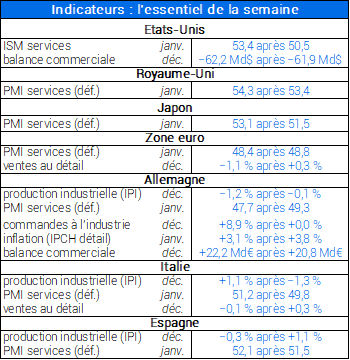 Indicateurs