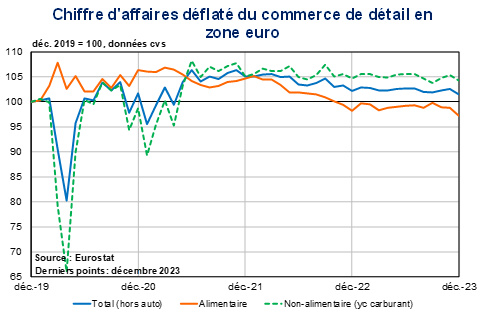 Chiffre d'affaires déflaté du commerce de détail en zone euro