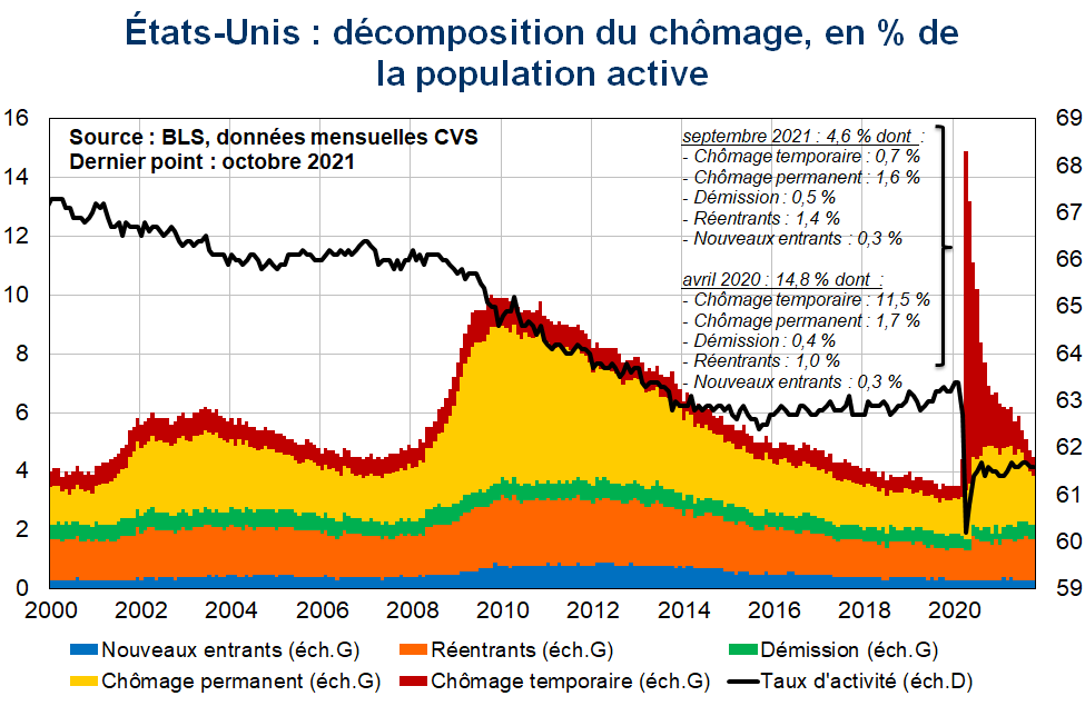 Etats-Unis Décomposition du chômage