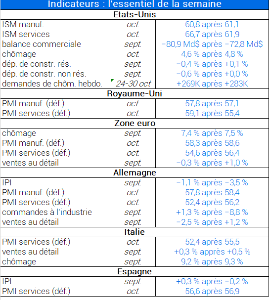 Indicateurs