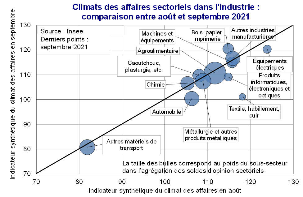 Climats des affaires sectoriels dans l'industrie Comparaison entre août et septembre 2021