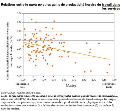 Trésor-Éco n° 51 - Concurrence et gains de productivité : analyse sectorielle dans les pays de l'OCDE