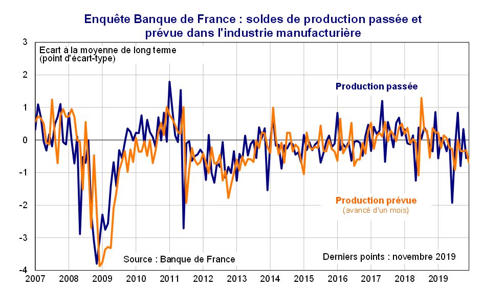 Enquête Banque de France Soldes de production passée et prévue dans l'industrie manufacturière