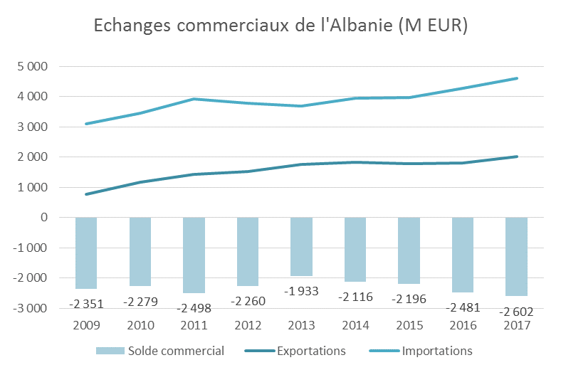 Echanges commerciaux de l'Albanie