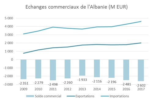 Le commerce extérieur de l'Albanie en 2017