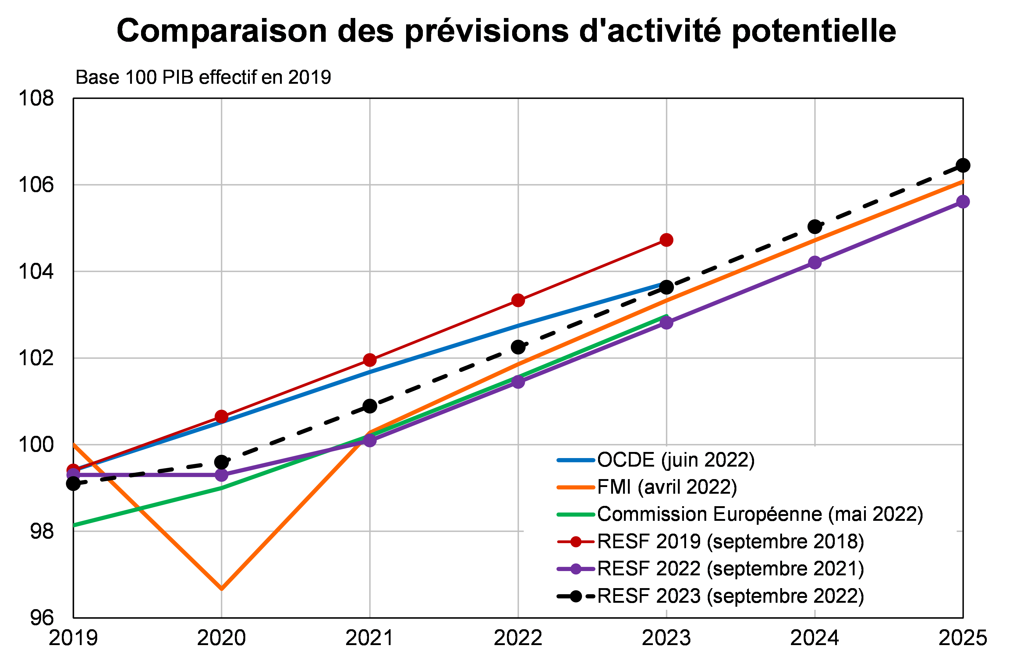 Comparaison des prévisions d'activités potentielles