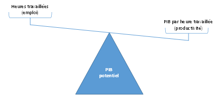 La fabrique du PIB potentiel