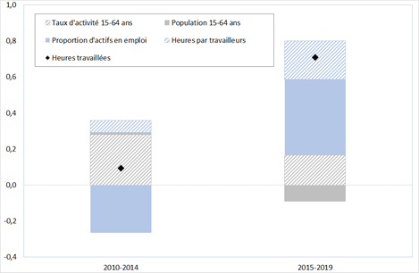 Taux de croissance moyen des heures travaillées en France entre 2010 et 2019