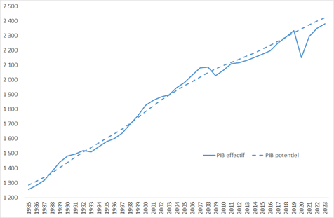 PIB et PIB potentiel de la France selon l’OCDE, en Md€ constants de 2014