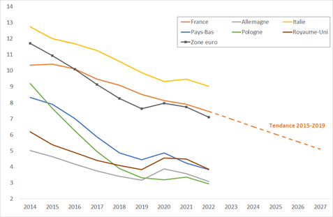 Taux de chômage dans différents pays européens, 2014-2022