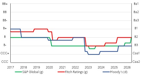 &Eacute;volution de la notation souveraine du Nigeria des agences Moody&rsquo;s, Fitch Ratings et S&P