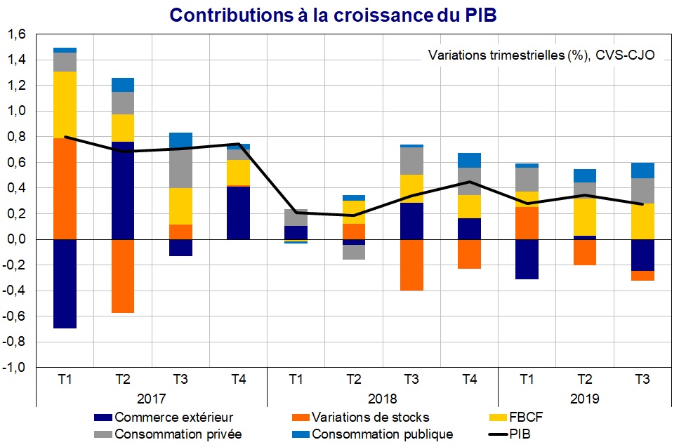 Contributions à la croissance du PIB