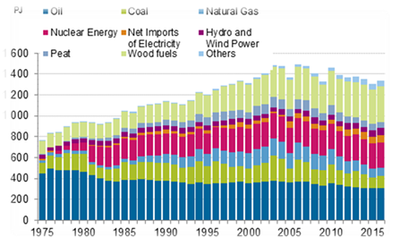 Appendix figure 8. Total energy consumption 1975–2016*