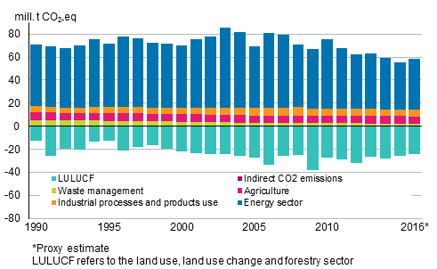 Finland's greenhouse gas emissions by sector (emissions are positive and removals negative figures)