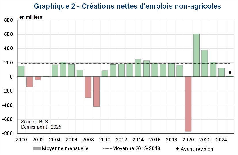 Cr&eacute;ations nettes d'emplois non-agricoles