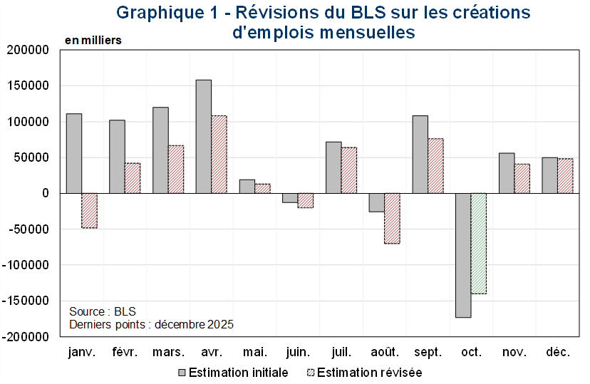 R&eacute;visions du BLS sur les cr&eacute;ations d'emplois mensuelles