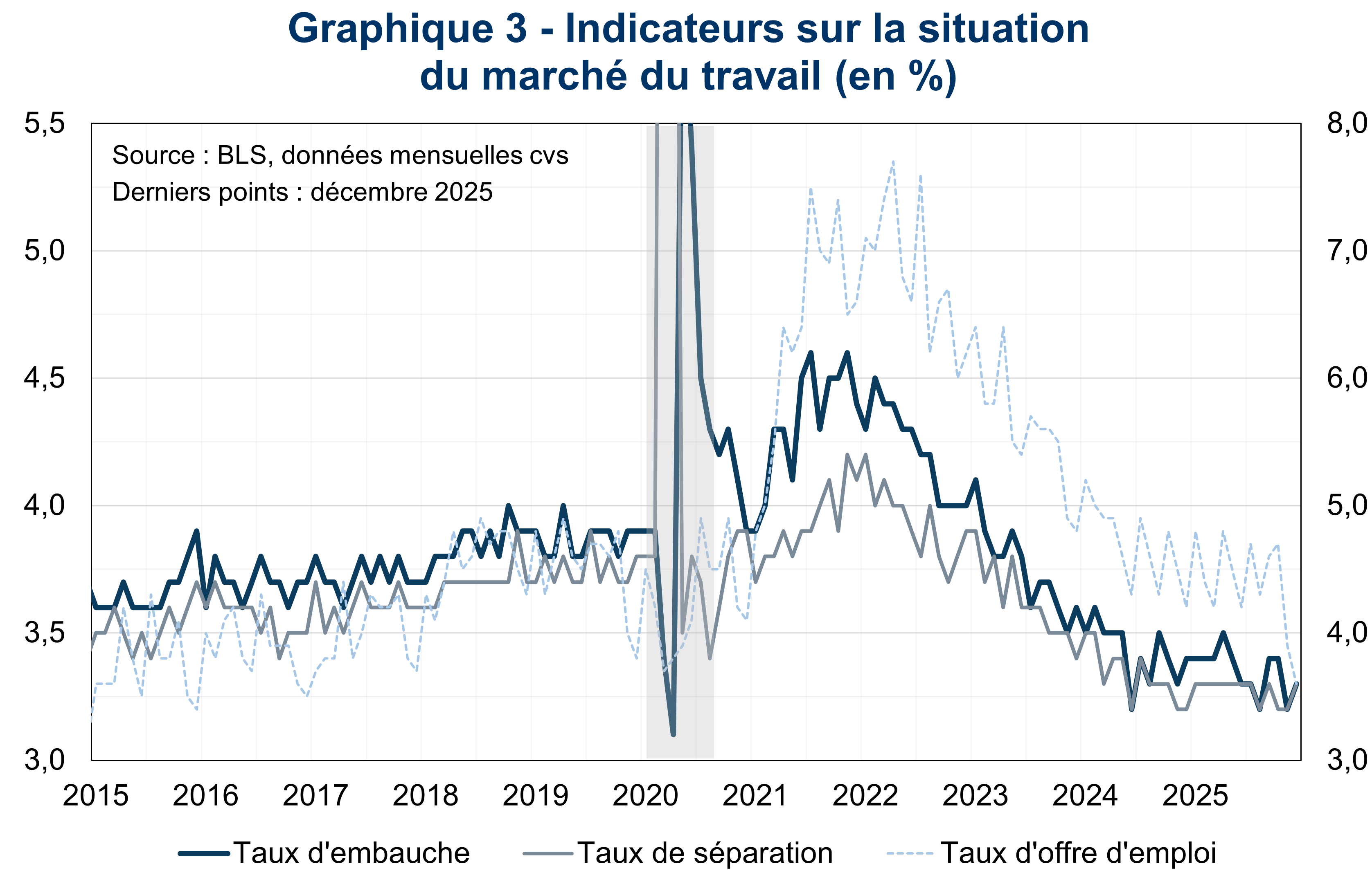 Indicateurs sur la situation du march&eacute; du travail (en %)