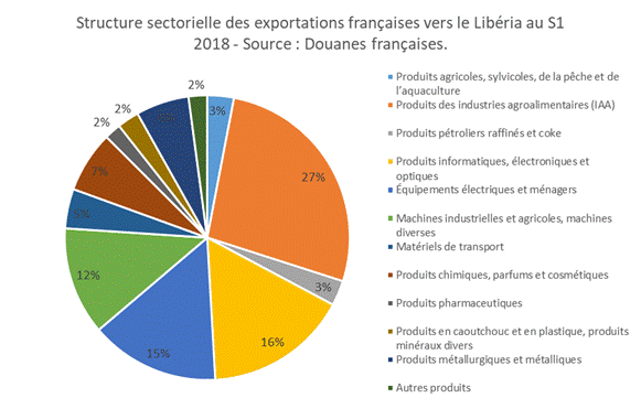 Structure sectorielle des exportations françaises vers le Libéria au S1 2018
