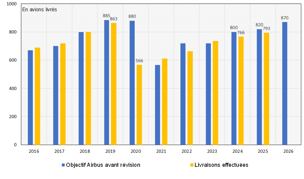 Graphique 2 : Livraisons mondiales d&rsquo;avions civils par Airbus