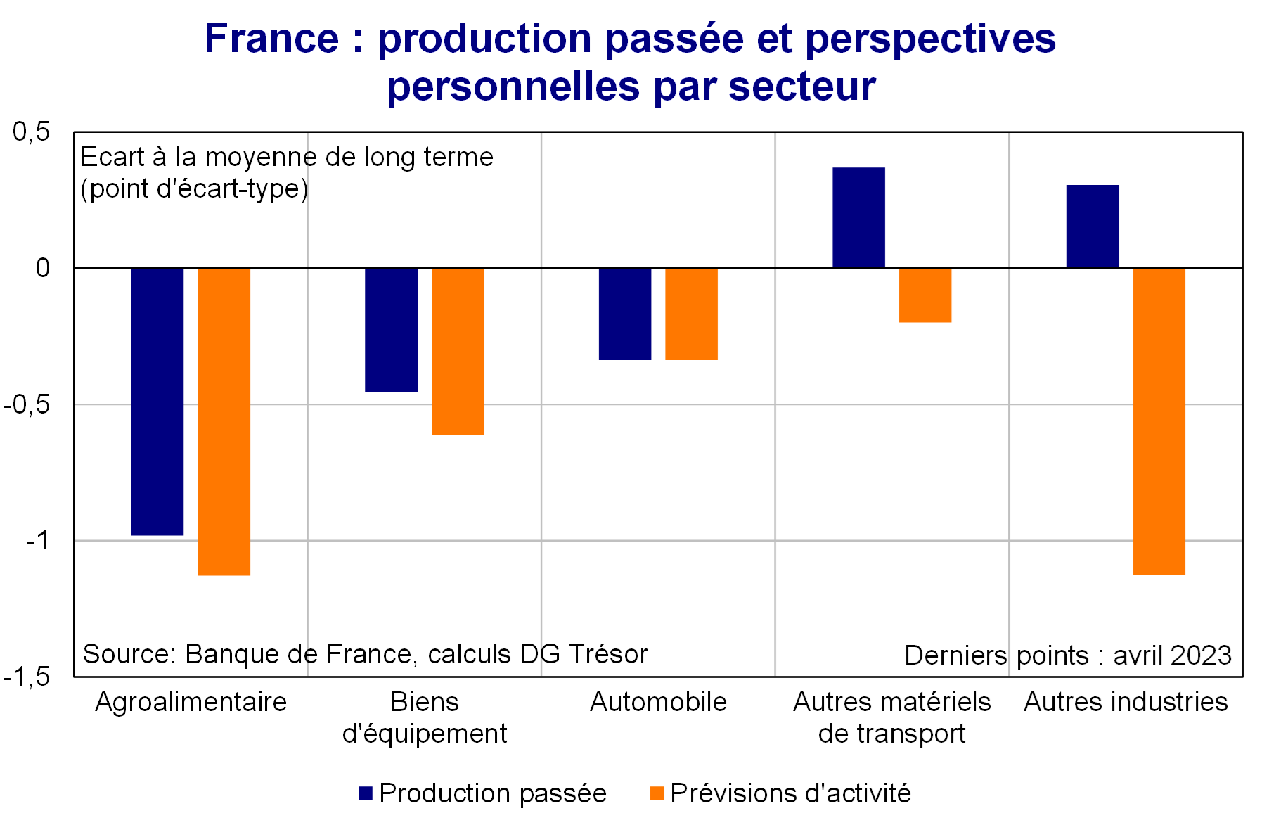 Production passée et perspectives personnelles par secteur