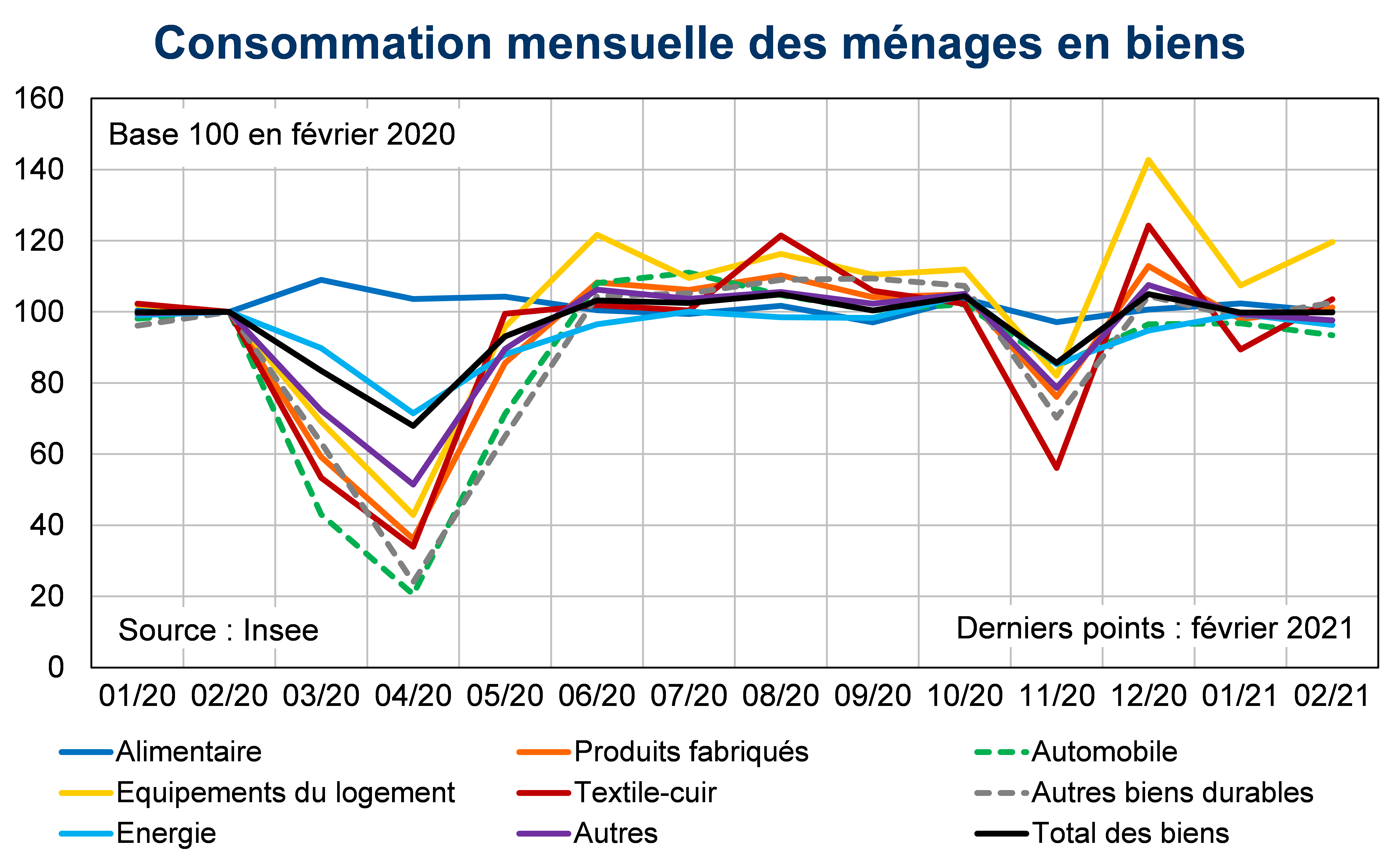 Consommation mensuelle des ménages en biens