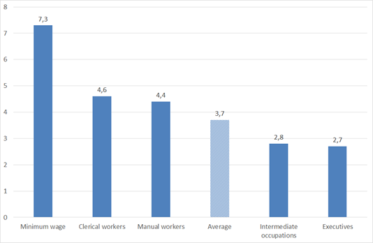 Figure 4: Evolution of the basic monthly wage in France between 2021-Q3 and 2022-Q3, in %.