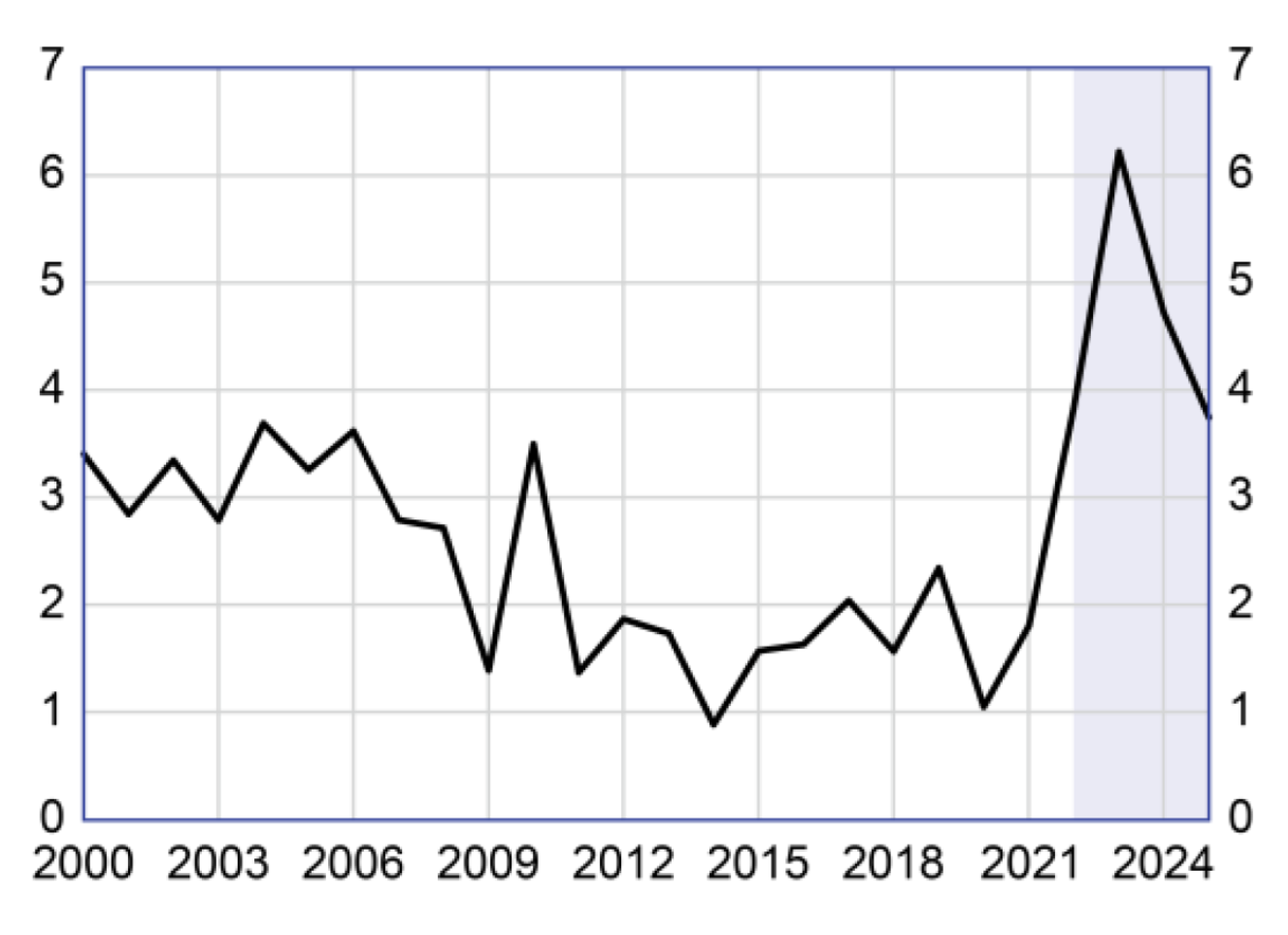 Figure 3: Average nominal earnings per head in France, market sector, year-on-year % change