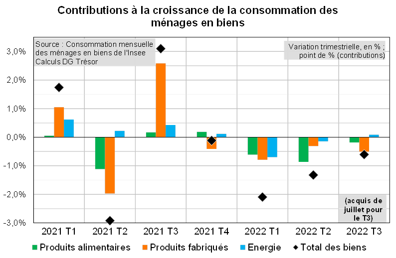 Contributions à la croissance de la consommation des ménages en biens