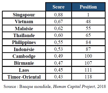 Indice de capital humain