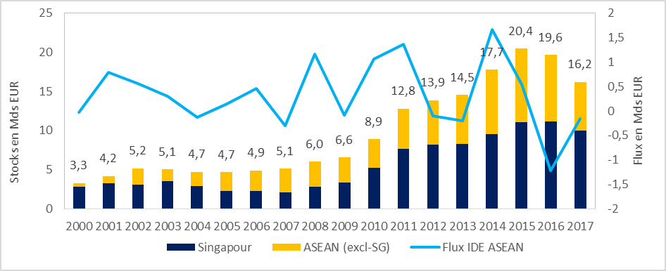 IDE français en ASEAN