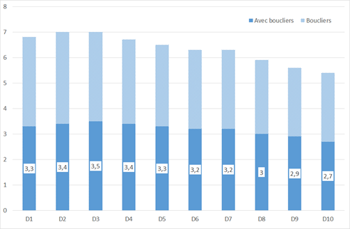 Graphique 1. Effets du renchérissement de l’énergie sur l’inflation, par dixièmes de niveaux de vie